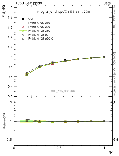 Plot of js_int in 1960 GeV ppbar collisions