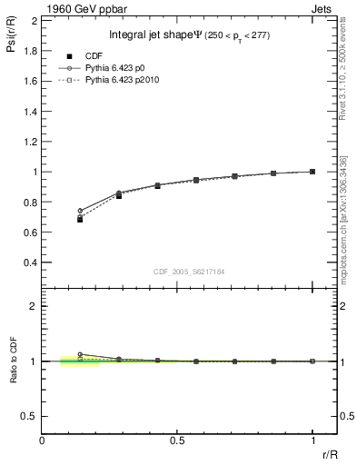 Plot of js_int in 1960 GeV ppbar collisions