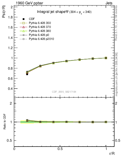 Plot of js_int in 1960 GeV ppbar collisions