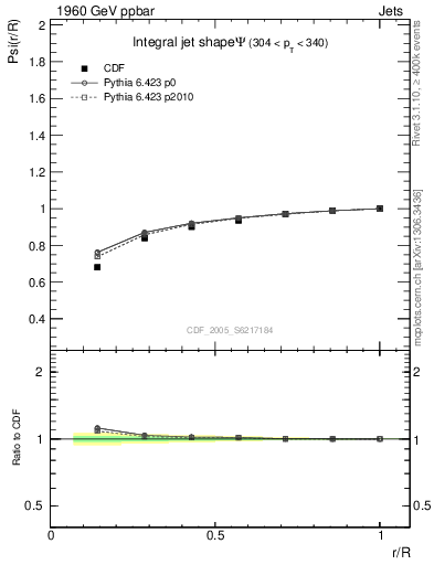 Plot of js_int in 1960 GeV ppbar collisions