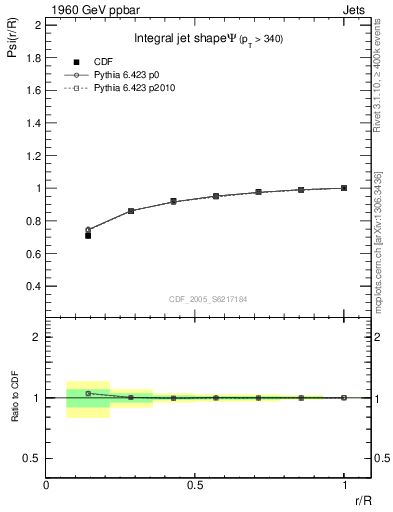 Plot of js_int in 1960 GeV ppbar collisions