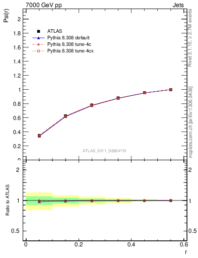 Plot of js_int in 7000 GeV pp collisions