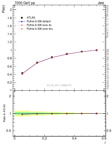 Plot of js_int in 7000 GeV pp collisions