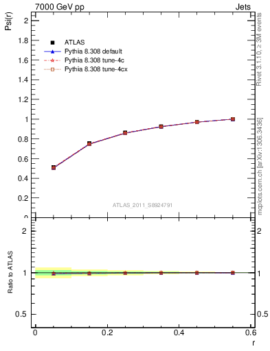 Plot of js_int in 7000 GeV pp collisions