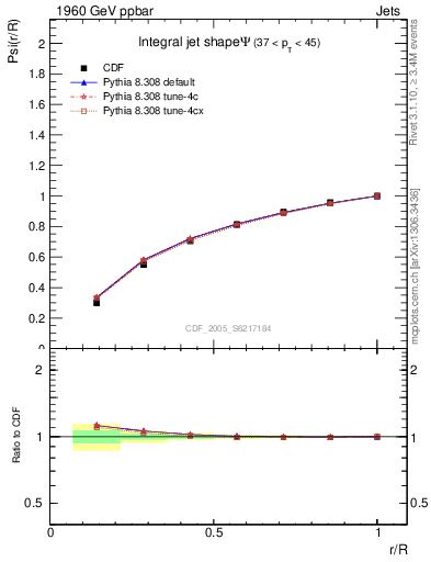 Plot of js_int in 1960 GeV ppbar collisions