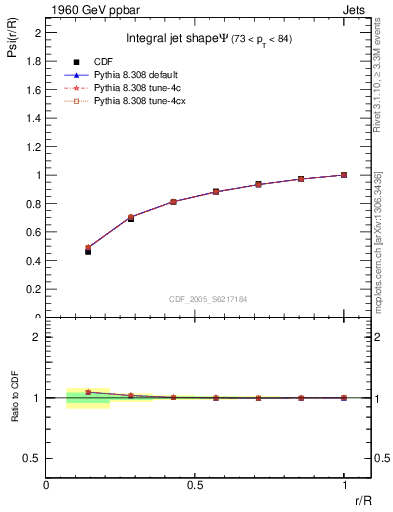 Plot of js_int in 1960 GeV ppbar collisions