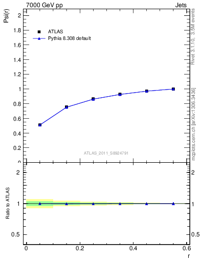 Plot of js_int in 7000 GeV pp collisions