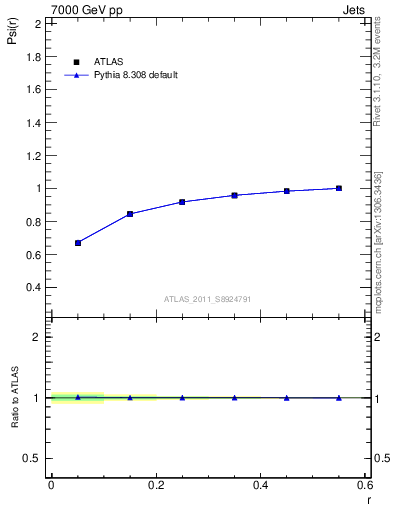 Plot of js_int in 7000 GeV pp collisions