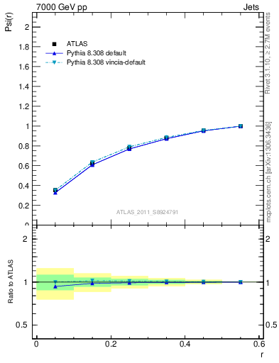 Plot of js_int in 7000 GeV pp collisions