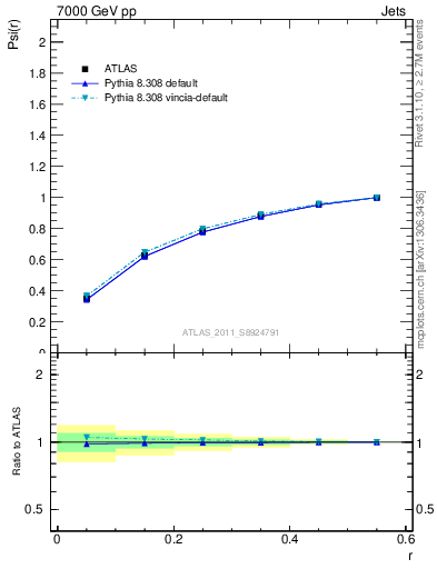 Plot of js_int in 7000 GeV pp collisions