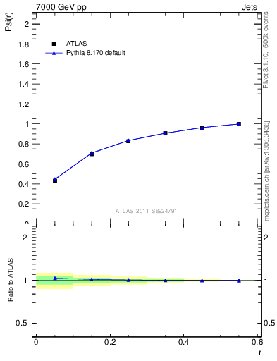 Plot of js_int in 7000 GeV pp collisions