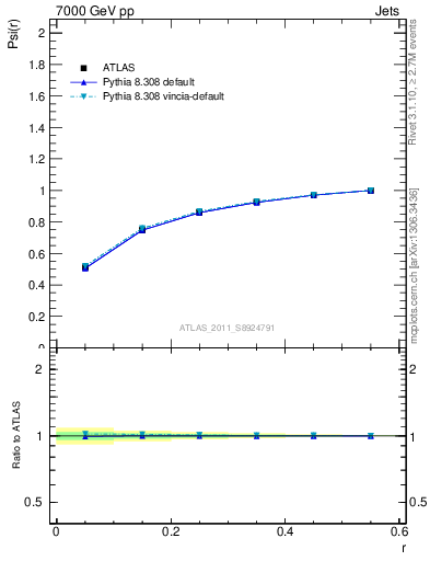 Plot of js_int in 7000 GeV pp collisions