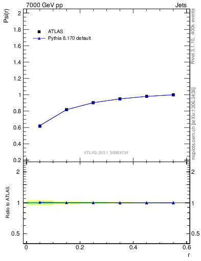 Plot of js_int in 7000 GeV pp collisions