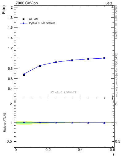 Plot of js_int in 7000 GeV pp collisions