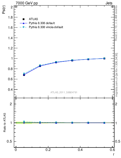 Plot of js_int in 7000 GeV pp collisions