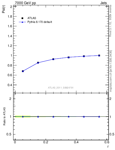 Plot of js_int in 7000 GeV pp collisions