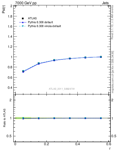 Plot of js_int in 7000 GeV pp collisions