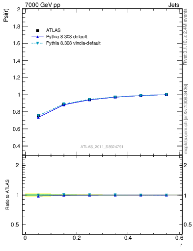 Plot of js_int in 7000 GeV pp collisions