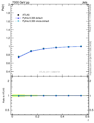 Plot of js_int in 7000 GeV pp collisions