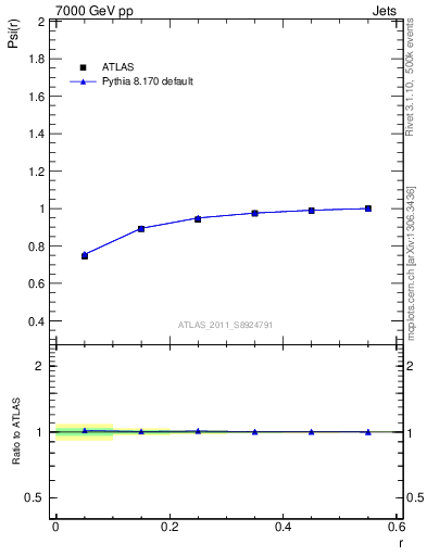 Plot of js_int in 7000 GeV pp collisions