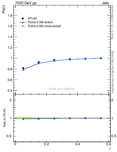 Plot of js_int in 7000 GeV pp collisions