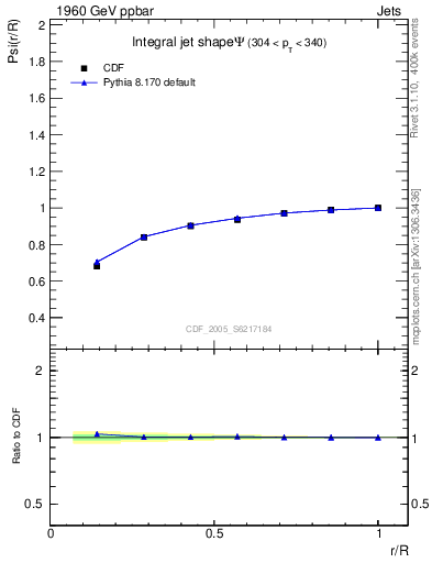 Plot of js_int in 1960 GeV ppbar collisions