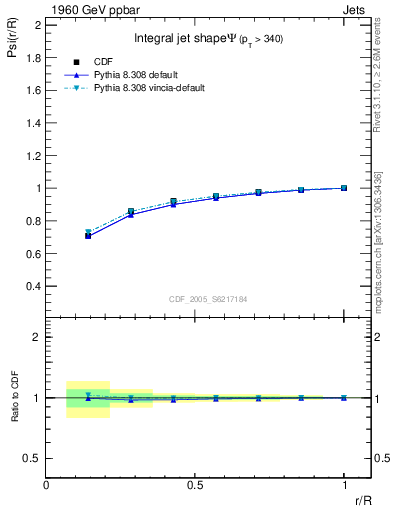 Plot of js_int in 1960 GeV ppbar collisions