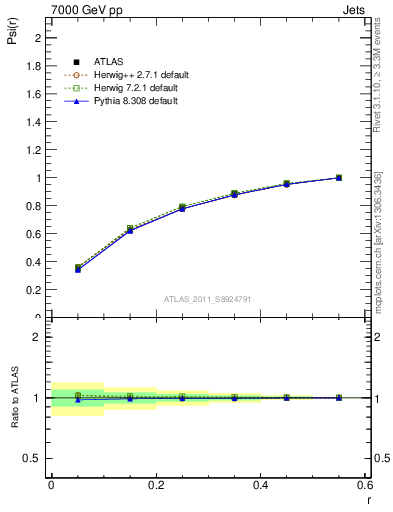 Plot of js_int in 7000 GeV pp collisions