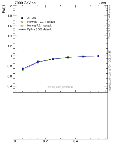 Plot of js_int in 7000 GeV pp collisions