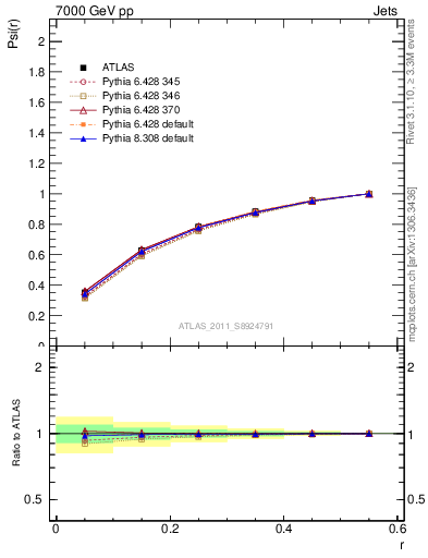 Plot of js_int in 7000 GeV pp collisions