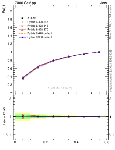 Plot of js_int in 7000 GeV pp collisions