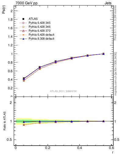 Plot of js_int in 7000 GeV pp collisions