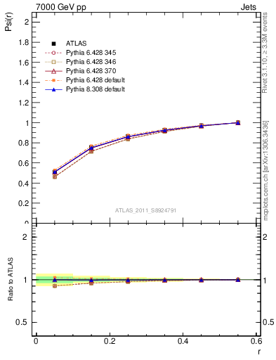 Plot of js_int in 7000 GeV pp collisions