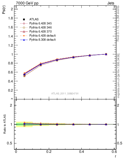 Plot of js_int in 7000 GeV pp collisions