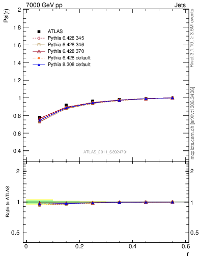 Plot of js_int in 7000 GeV pp collisions