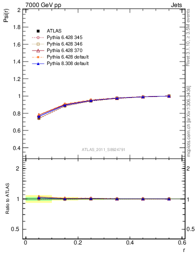 Plot of js_int in 7000 GeV pp collisions