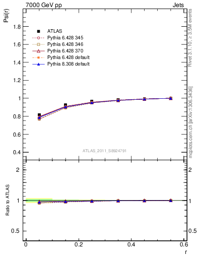 Plot of js_int in 7000 GeV pp collisions