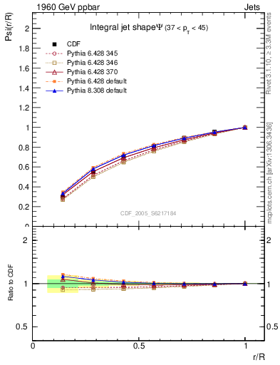 Plot of js_int in 1960 GeV ppbar collisions