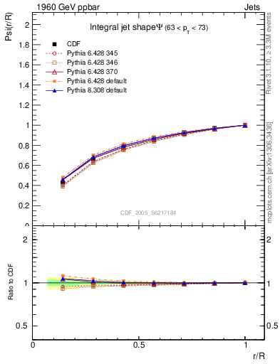 Plot of js_int in 1960 GeV ppbar collisions