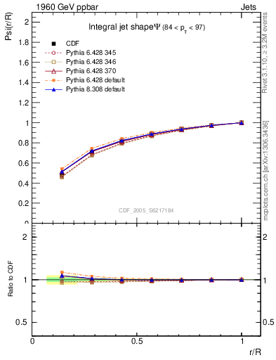 Plot of js_int in 1960 GeV ppbar collisions