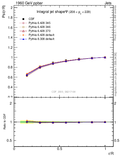 Plot of js_int in 1960 GeV ppbar collisions