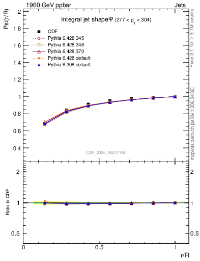 Plot of js_int in 1960 GeV ppbar collisions