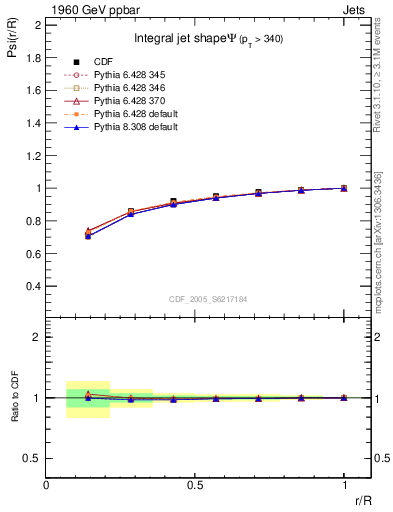 Plot of js_int in 1960 GeV ppbar collisions