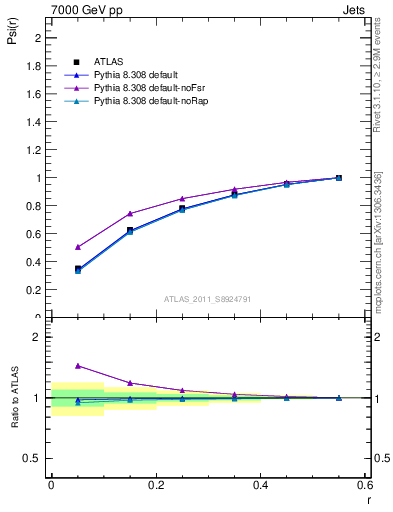 Plot of js_int in 7000 GeV pp collisions