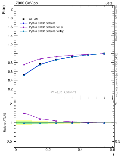 Plot of js_int in 7000 GeV pp collisions