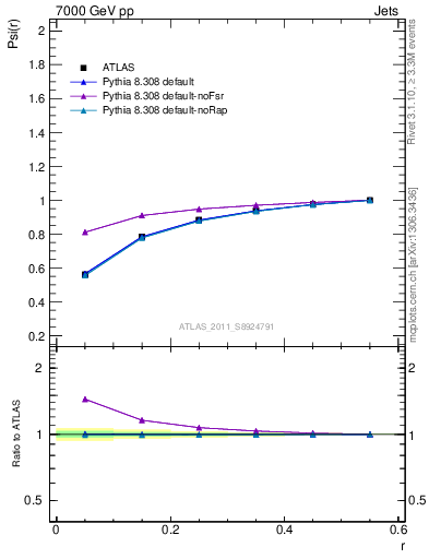 Plot of js_int in 7000 GeV pp collisions