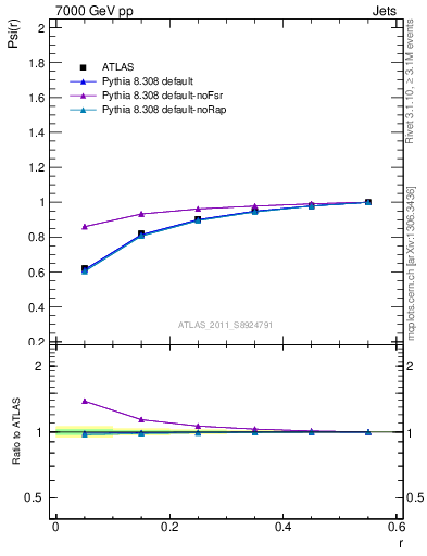 Plot of js_int in 7000 GeV pp collisions