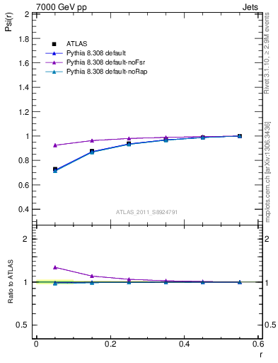 Plot of js_int in 7000 GeV pp collisions