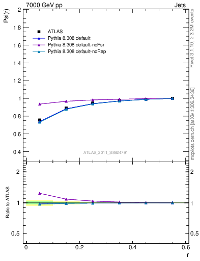 Plot of js_int in 7000 GeV pp collisions