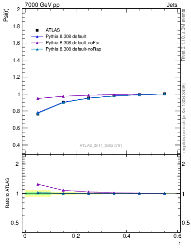 Plot of js_int in 7000 GeV pp collisions